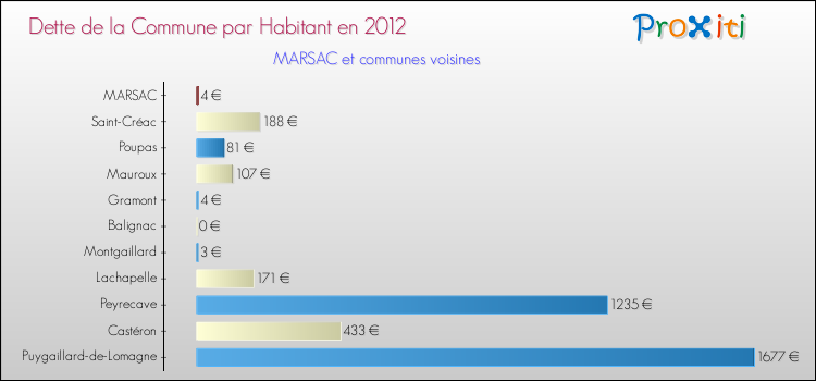 Dette par habitant de la commune en 2012 pour MARSAC et les communes proches Comparaison de la dette par habitant de la commune en 2012 pour MARSAC et les communes voisines