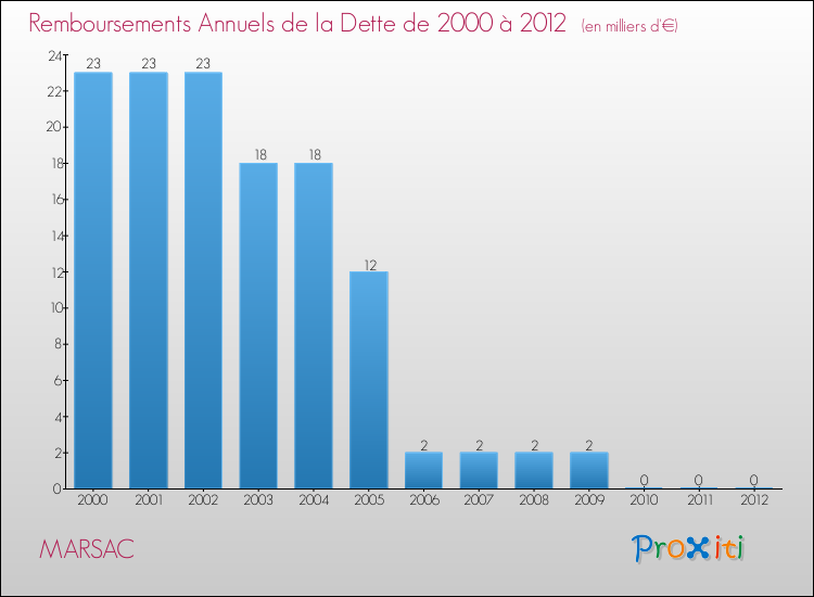 Evolution de l'annuité de la dette pour la commune de MARSAC de 2000 à 2012 Annuités de la dette pour MARSAC de 2000 à 2012