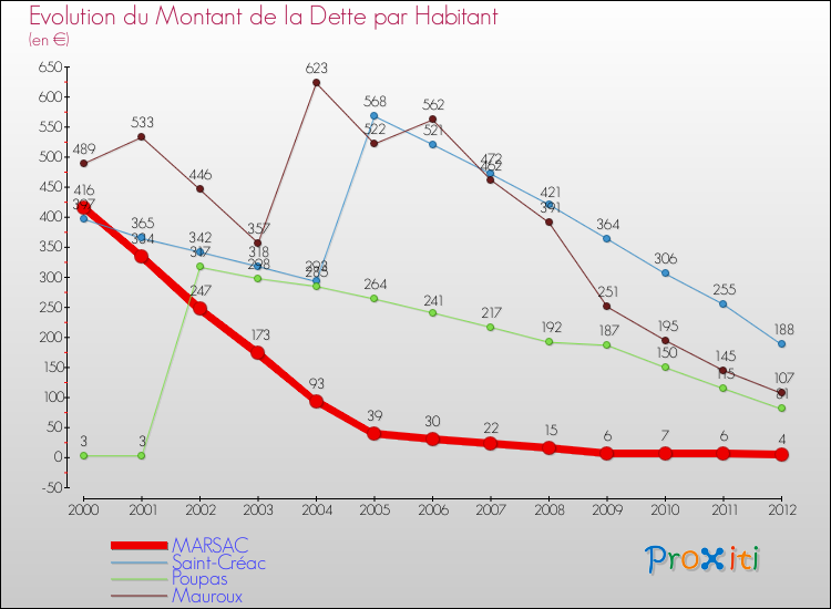 Evolution de la dette par habitant pour la commune de MARSAC et les communes proches de 2000 à 2012 Comparaison de la dette par habitant pour MARSAC et les communes voisines de 2000 à 2012