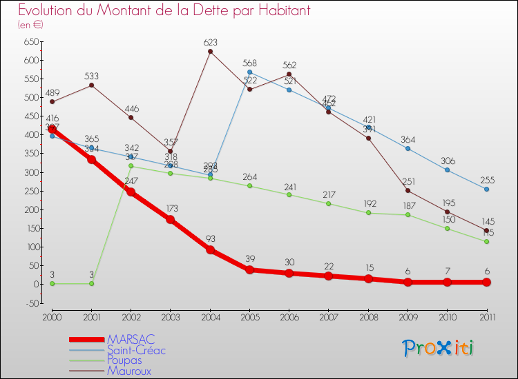 Evolution de la dette par habitant pour la commune de MARSAC et les communes proches Comparaison de la dette par habitant pour MARSAC et les communes voisines