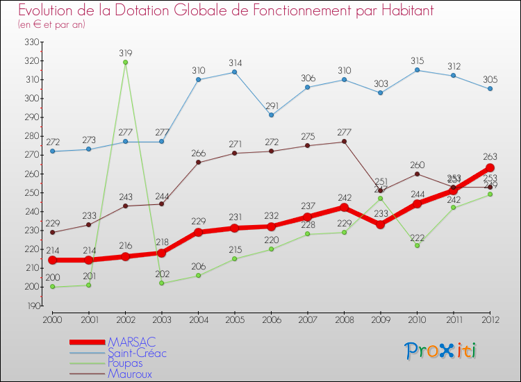 Evolution et montant de la dotation globale de fonctionnement par Habitant pour MARSAC et les communes proches Comparaison des dotations globales de fonctionnement par habitant pour MARSAC et les communes voisines