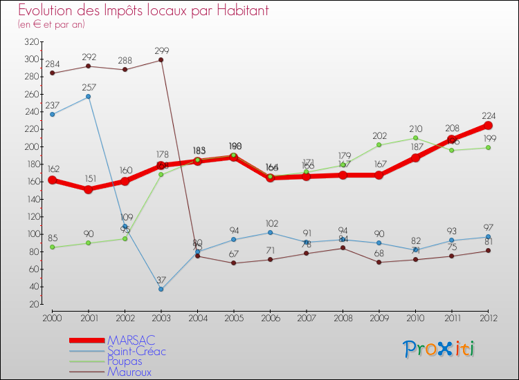 Evolution et montant des impôts locaux par Habitant pour MARSAC et les communes proches Comparaison des impôts locaux par habitant pour MARSAC et les communes voisines