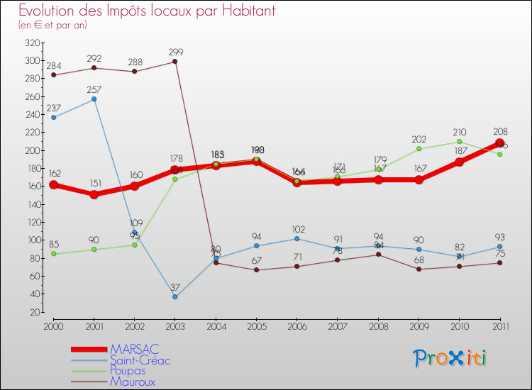 Evolution et montant des impôts locaux par Habitant pour MARSAC et les communes proches Comparaison des impôts locaux par habitant pour MARSAC et les communes voisines