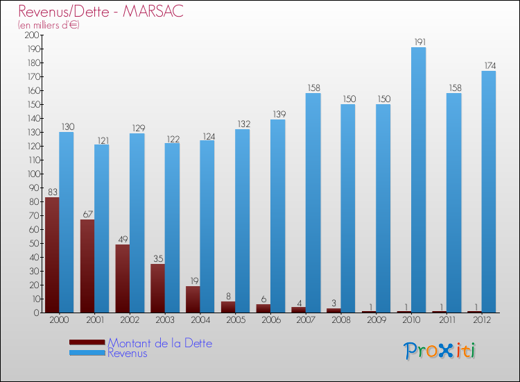 Evolution comparée de la dette et des revenus pour la commune de MARSAC de 2000 à 2012 Comparaison de la dette et des revenus pour MARSAC de 2000 à 2012