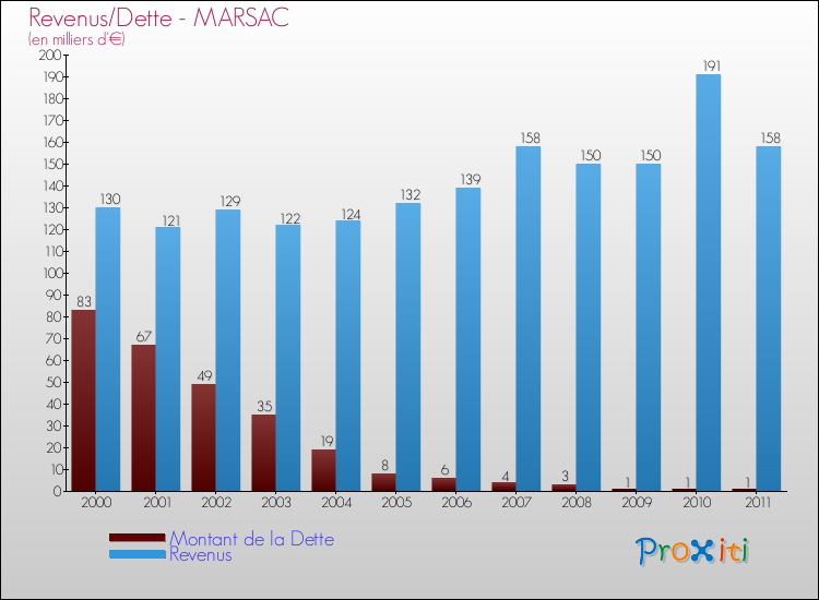 Evolution comparée de la dette et des revenus pour la commune de MARSAC de 2000 à 2011 Comparaison de la dette et des revenus pour MARSAC de 2000 à 2011