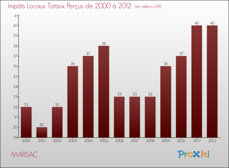 Evolution des Impôts Locaux pour la commune de MARSAC de 2000 à 2012 Evolution des Impôts Locaux pour MARSAC de 2000 à 2012