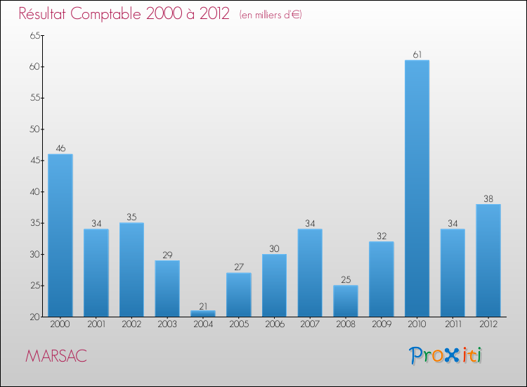 Evolution du résultat comptable pour la commune de MARSAC de 2000 à 2012 Evolution du résultat comptable pour MARSAC de 2000 à 2012