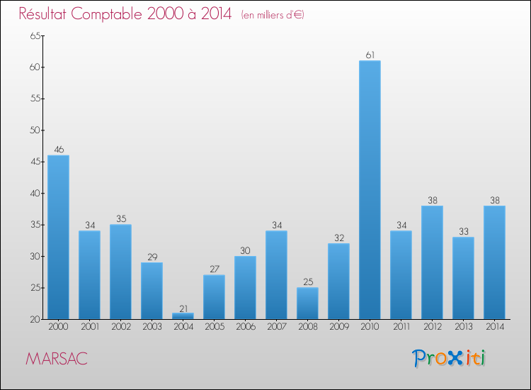 Evolution du résultat comptable pour la commune de MARSAC de 2000 à 2014 Evolution du résultat comptable pour MARSAC de 2000 à 2014