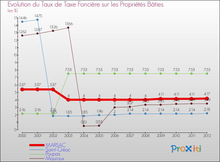 Evolution du taux de la taxe foncière sur le bati pour MARSAC et les communes proches de 2000 à 2012 Comparaison des taux de taxe foncière sur le bati pour MARSAC et les communes voisines de 2000 à 2012