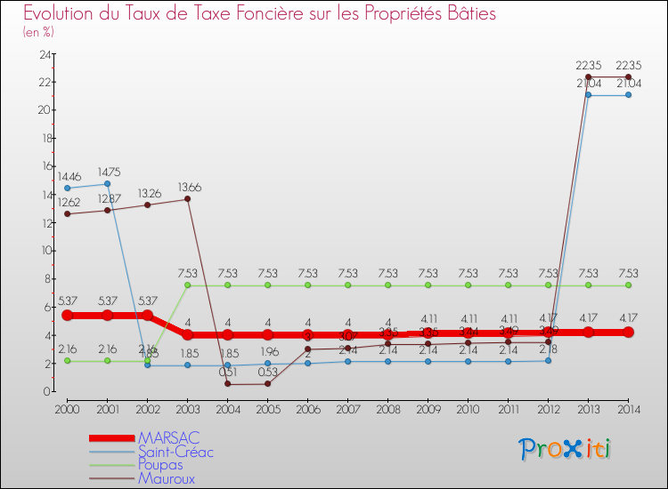 Evolution du taux de la taxe foncière sur le bati pour MARSAC et les communes proches de 2000 à 2014 Comparaison des taux de taxe foncière sur le bati pour MARSAC et les communes voisines de 2000 à 2014