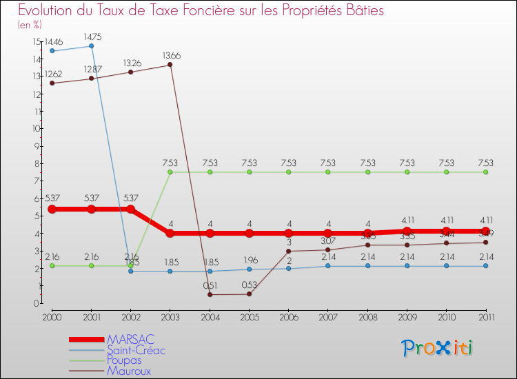 Evolution du taux de la taxe foncière sur le bati pour MARSAC et les communes proches Comparaison des taux de taxe foncière sur le bati pour MARSAC et les communes voisines