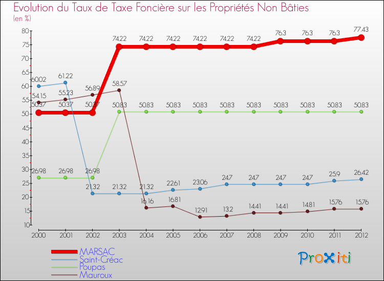 Evolution du taux de la taxe foncière sur les immeubles et terrains non batis pour MARSAC et les communes proches de 2000 à 2012 Comparaison des taux de la taxe foncière sur les immeubles et terrains non batis pour MARSAC et les communes voisines de 2000 à 2012