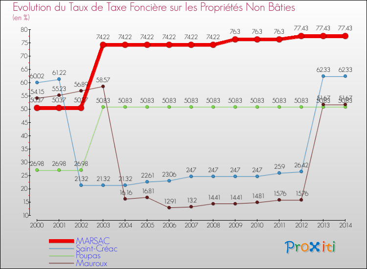 Evolution du taux de la taxe foncière sur les immeubles et terrains non batis pour MARSAC et les communes proches de 2000 à 2014 Comparaison des taux de la taxe foncière sur les immeubles et terrains non batis pour MARSAC et les communes voisines de 2000 à 2014