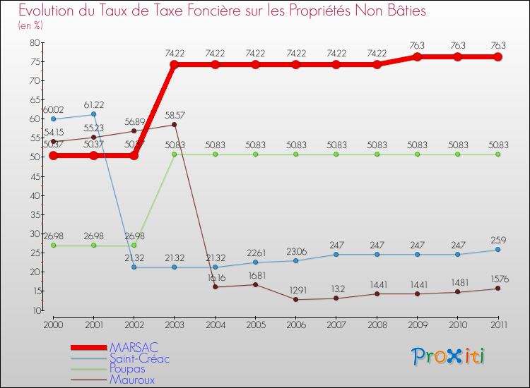 Evolution du taux de la taxe foncière sur les immeubles et terrains non batis pour MARSAC et les communes proches Comparaison des taux de la taxe foncière sur les immeubles et terrains non batis pour MARSAC et les communes voisines