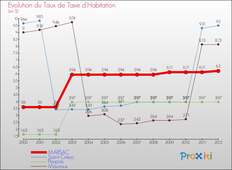 Evolution du taux de la taxe d'habitation pour MARSAC et les communes proches Comparaison des taux de la taxe d'habitation pour MARSAC et les communes voisines
