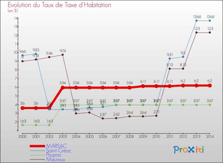 Evolution du taux de la taxe d'habitation pour MARSAC et les communes proches de 2000 à 2014 Comparaison des taux de la taxe d'habitation pour MARSAC et les communes voisines de 2000 à 2014