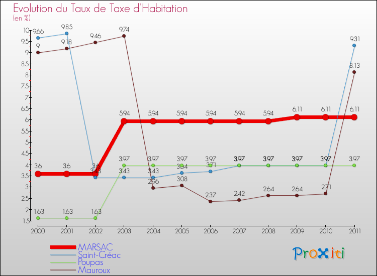 Evolution du taux de la taxe d'habitation pour MARSAC et les communes proches Comparaison des taux de la taxe d'habitation pour MARSAC et les communes voisines