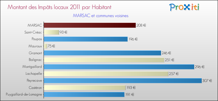Montant des impôts locaux par Habitant pour MARSAC et les communes proches Comparaison des impôts locaux par habitant pour MARSAC et les communes voisines