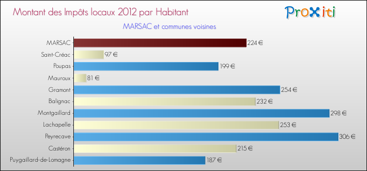 Montant des impôts locaux par Habitant pour MARSAC et les communes proches Comparaison des impôts locaux par habitant pour MARSAC et les communes voisines