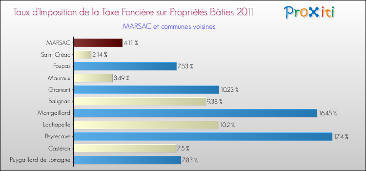 Taux d'imposition de la taxe foncière sur le bati 2011 pour MARSAC et les communes proches Comparaison des taux d'imposition de la taxe foncière sur le bati 2011 pour MARSAC et les communes voisines