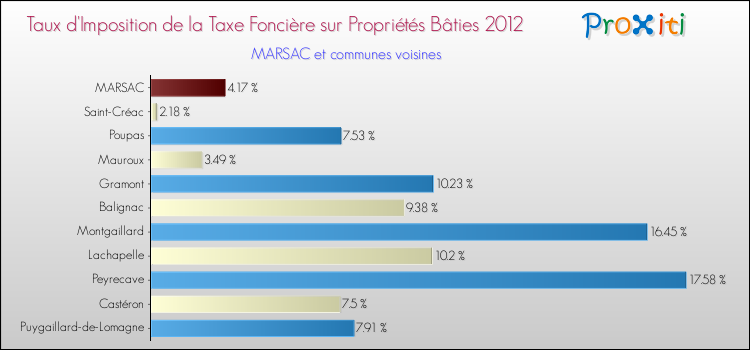 Taux d'imposition de la taxe foncière sur le bati 2012 pour MARSAC et les communes proches Comparaison des taux d'imposition de la taxe foncière sur le bati 2012 pour MARSAC et les communes voisines
