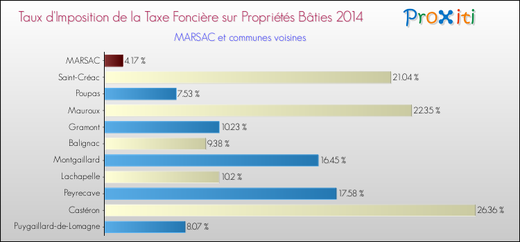 Taux d'imposition de la taxe foncière sur le bati 2014 pour MARSAC et les communes proches Comparaison des taux d'imposition de la taxe foncière sur le bati 2014 pour MARSAC et les communes voisines