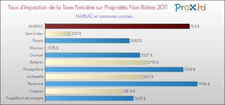 Taux d'imposition de la taxe foncière sur les immeubles et terrains non batis 2011 pour MARSAC et les communes proches Comparaison des taux d'imposition de la taxe foncière sur les immeubles et terrains non batis 2011 pour MARSAC et les communes voisines