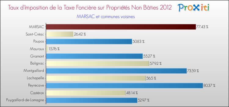 Taux d'imposition de la taxe foncière sur les immeubles et terrains non batis 2012 pour MARSAC et les communes proches Comparaison des taux d'imposition de la taxe foncière sur les immeubles et terrains non batis 2012 pour MARSAC et les communes voisines