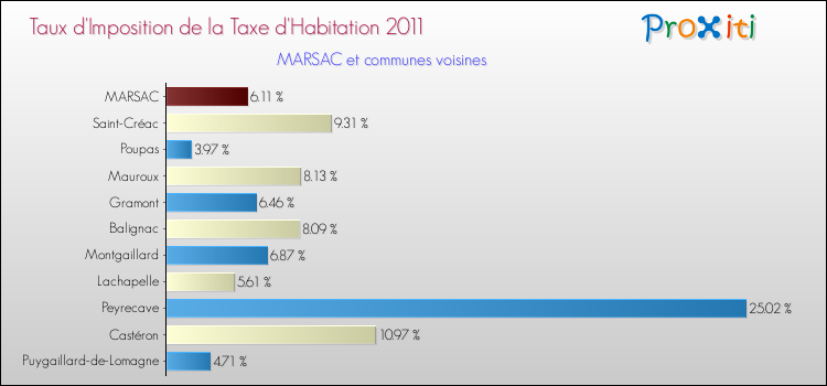 Taux d'imposition de la taxe d'habitation 2011 pour MARSAC et les communes proches Comparaison des taux d'imposition de la taxe d'habitation 2011 pour MARSAC et les communes voisines