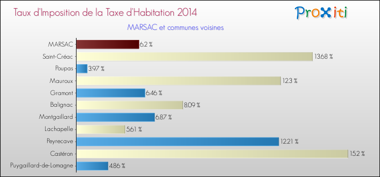 Taux d'imposition de la taxe d'habitation 2014 pour MARSAC et les communes proches Comparaison des taux d'imposition de la taxe d'habitation 2014 pour MARSAC et les communes voisines
