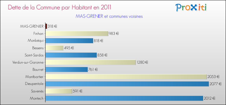 Dette par habitant de la commune en 2011 pour MAS-GRENIER et les communes proches Comparaison de la dette par habitant de la commune en 2011 pour MAS-GRENIER et les communes voisines