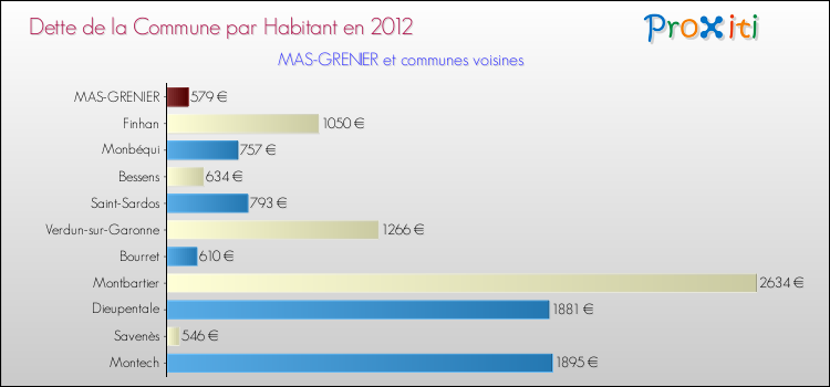 Dette par habitant de la commune en 2012 pour MAS-GRENIER et les communes proches Comparaison de la dette par habitant de la commune en 2012 pour MAS-GRENIER et les communes voisines