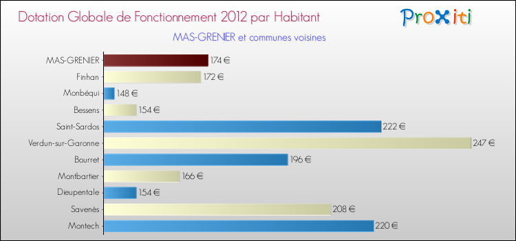 Montant des dotations globales de fonctionnement DGF par Habitant pour MAS-GRENIER et les communes proches Comparaison des des dotations globales de fonctionnement DGF par habitant pour MAS-GRENIER et les communes voisines