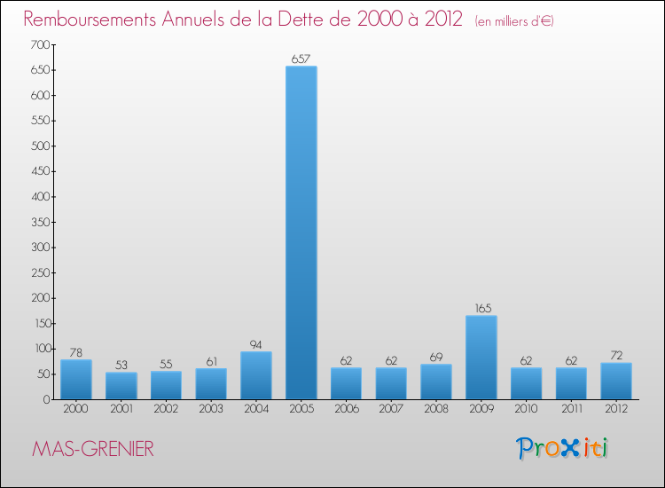 Evolution de l'annuité de la dette pour la commune de MAS-GRENIER de 2000 à 2012 Annuités de la dette pour MAS-GRENIER de 2000 à 2012
