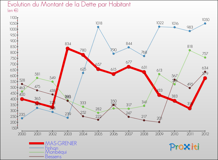 Evolution de la dette par habitant pour la commune de MAS-GRENIER et les communes proches de 2000 à 2012 Comparaison de la dette par habitant pour MAS-GRENIER et les communes voisines de 2000 à 2012