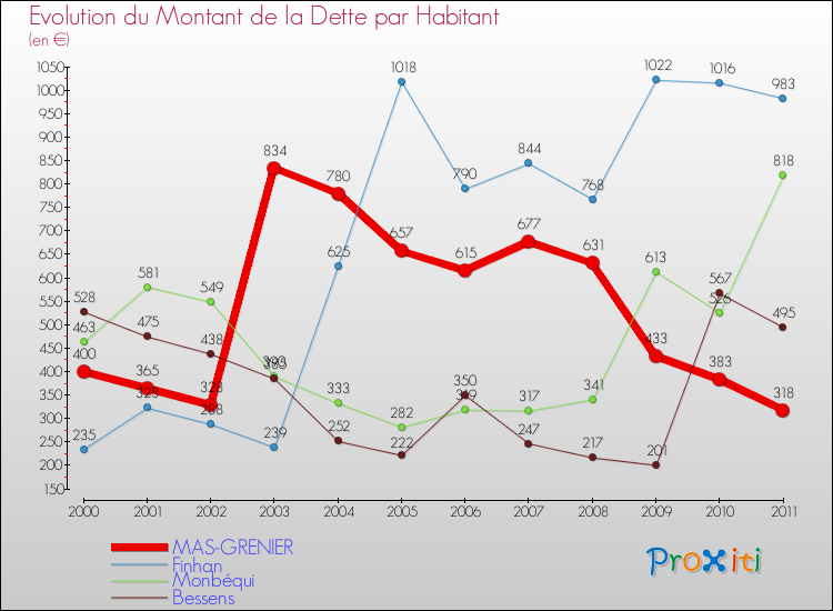 Evolution de la dette par habitant pour la commune de MAS-GRENIER et les communes proches Comparaison de la dette par habitant pour MAS-GRENIER et les communes voisines
