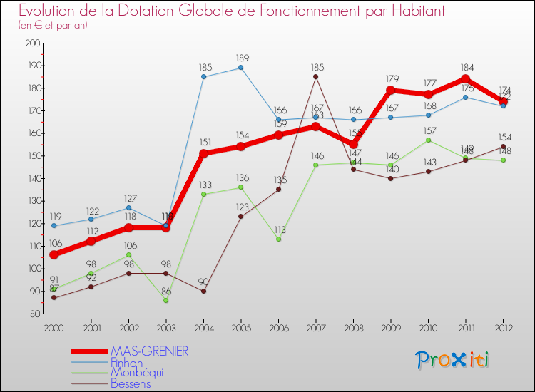 Evolution et montant de la dotation globale de fonctionnement par Habitant pour MAS-GRENIER et les communes proches Comparaison des dotations globales de fonctionnement par habitant pour MAS-GRENIER et les communes voisines