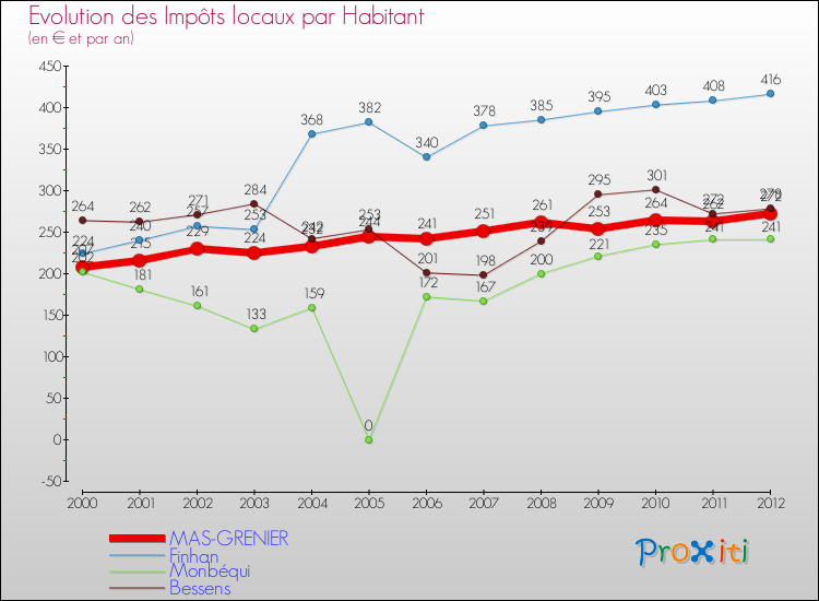 Evolution et montant des impôts locaux par Habitant pour MAS-GRENIER et les communes proches Comparaison des impôts locaux par habitant pour MAS-GRENIER et les communes voisines