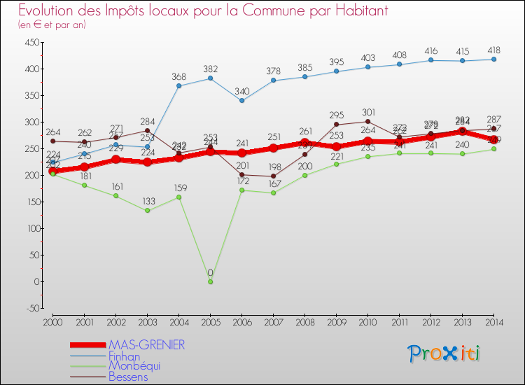 Evolution et montant des impôts locaux par Habitant pour MAS-GRENIER et les communes proches de 2000 à 2014 Comparaison des impôts locaux par habitant pour MAS-GRENIER et les communes voisines de 2000 à 2014