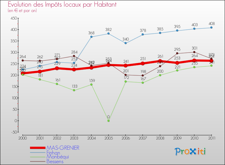 Evolution et montant des impôts locaux par Habitant pour MAS-GRENIER et les communes proches Comparaison des impôts locaux par habitant pour MAS-GRENIER et les communes voisines