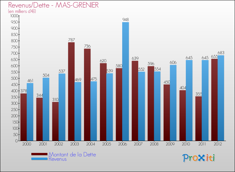 Evolution comparée de la dette et des revenus pour la commune de MAS-GRENIER de 2000 à 2012 Comparaison de la dette et des revenus pour MAS-GRENIER de 2000 à 2012