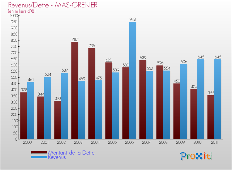 Evolution comparée de la dette et des revenus pour la commune de MAS-GRENIER de 2000 à 2011 Comparaison de la dette et des revenus pour MAS-GRENIER de 2000 à 2011