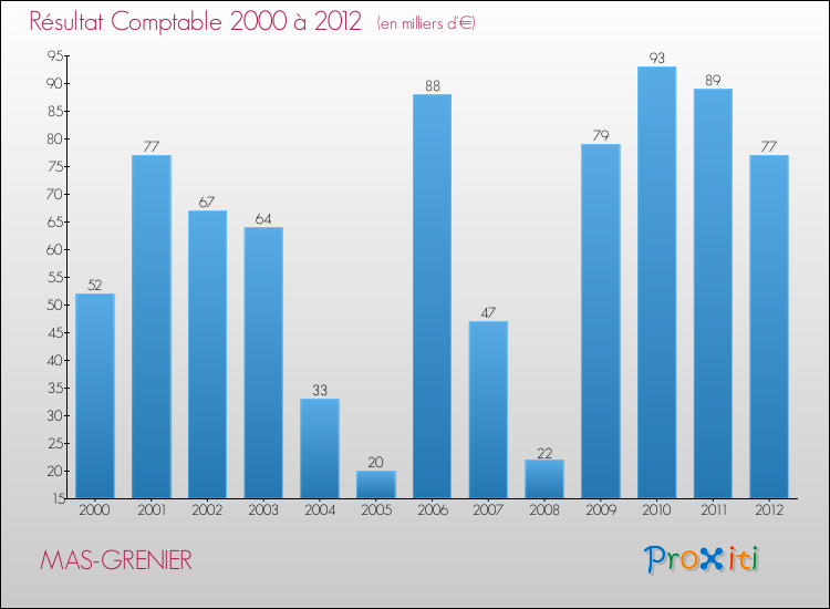 Evolution du résultat comptable pour la commune de MAS-GRENIER de 2000 à 2012 Evolution du résultat comptable pour MAS-GRENIER de 2000 à 2012