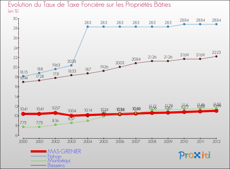 Evolution du taux de la taxe foncière sur le bati pour MAS-GRENIER et les communes proches de 2000 à 2012 Comparaison des taux de taxe foncière sur le bati pour MAS-GRENIER et les communes voisines de 2000 à 2012
