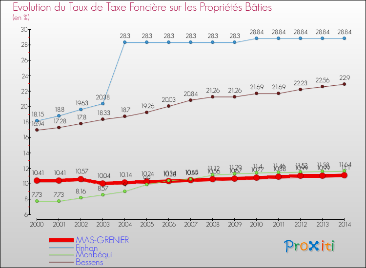 Evolution du taux de la taxe foncière sur le bati pour MAS-GRENIER et les communes proches de 2000 à 2014 Comparaison des taux de taxe foncière sur le bati pour MAS-GRENIER et les communes voisines de 2000 à 2014