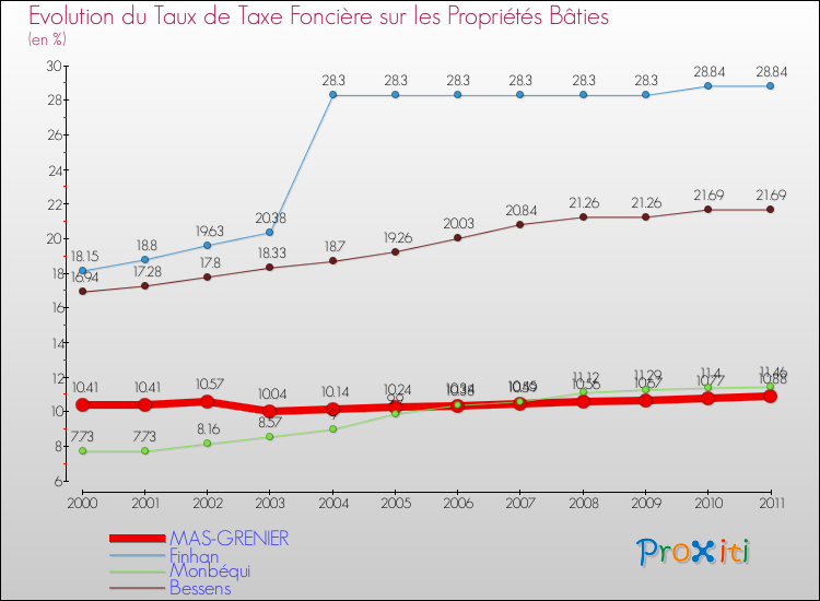 Evolution du taux de la taxe foncière sur le bati pour MAS-GRENIER et les communes proches Comparaison des taux de taxe foncière sur le bati pour MAS-GRENIER et les communes voisines