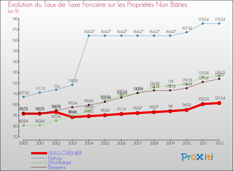 Evolution du taux de la taxe foncière sur les immeubles et terrains non batis pour MAS-GRENIER et les communes proches de 2000 à 2012 Comparaison des taux de la taxe foncière sur les immeubles et terrains non batis pour MAS-GRENIER et les communes voisines de 2000 à 2012