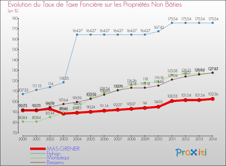 Evolution du taux de la taxe foncière sur les immeubles et terrains non batis pour MAS-GRENIER et les communes proches de 2000 à 2014 Comparaison des taux de la taxe foncière sur les immeubles et terrains non batis pour MAS-GRENIER et les communes voisines de 2000 à 2014