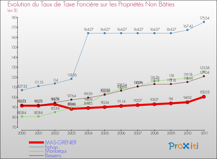 Evolution du taux de la taxe foncière sur les immeubles et terrains non batis pour MAS-GRENIER et les communes proches Comparaison des taux de la taxe foncière sur les immeubles et terrains non batis pour MAS-GRENIER et les communes voisines