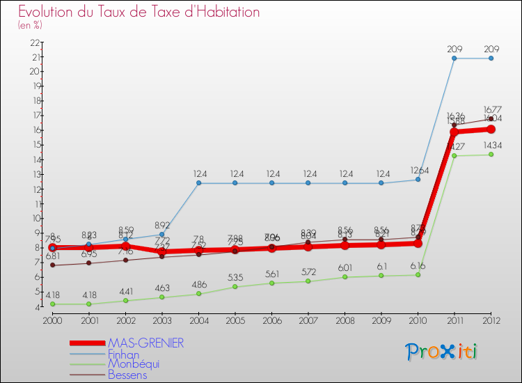 Evolution du taux de la taxe d'habitation pour MAS-GRENIER et les communes proches Comparaison des taux de la taxe d'habitation pour MAS-GRENIER et les communes voisines